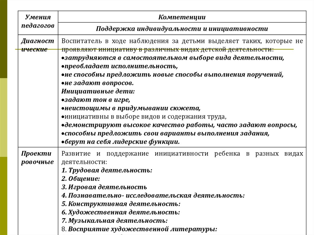 Вопросы поддержки. Развитие детской инициативы в разных видах детской деятельности. Поддержка компетенции. Поддержка индивидуальности и инициативы в ДОУ. Инициативность воспитателя.