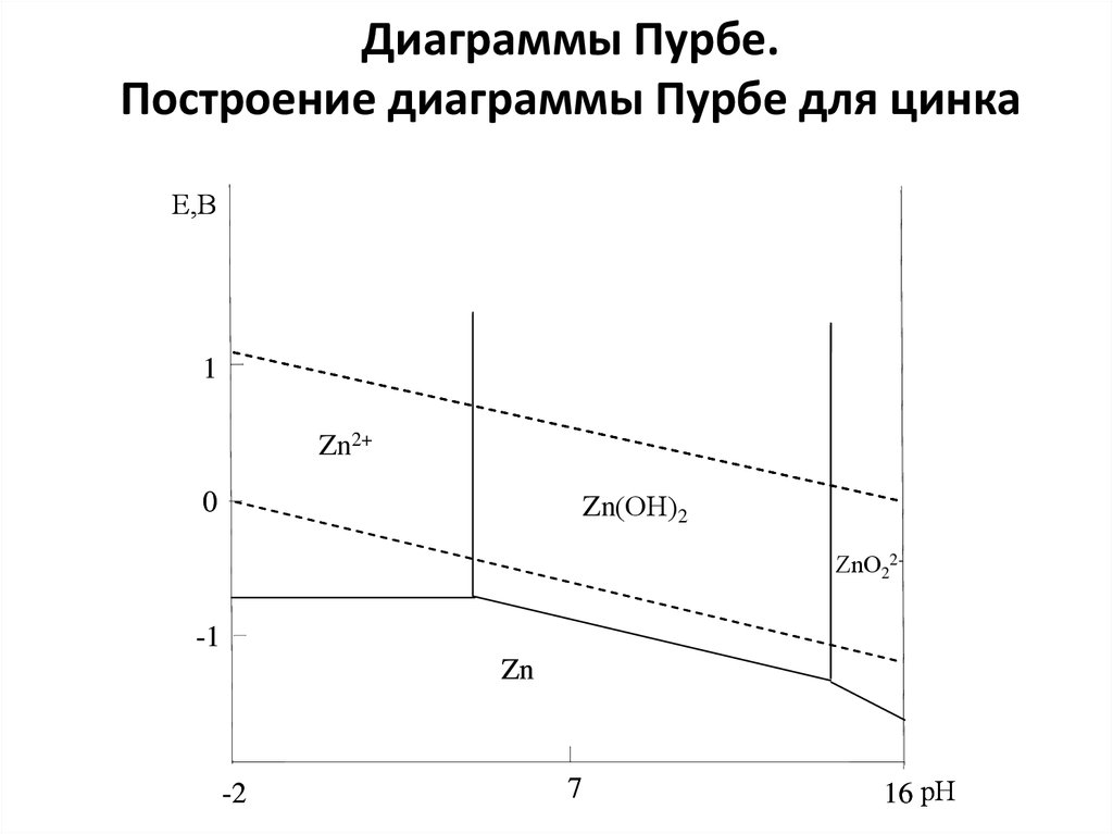 Диаграммы пурбе металлов