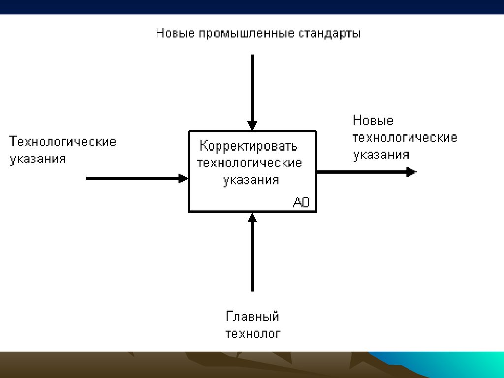 Технологический стандарт. Методология SADT. Стандарт idef0.. Функциональный блок idef0 преобразует. Основные понятия и синтаксис idef0- модели.. Синтаксис и семантика idef0-диаграмм.