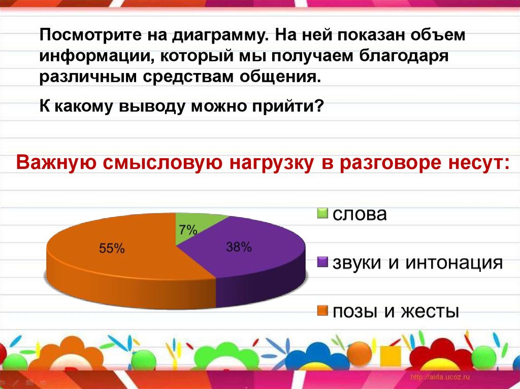 Диаграмма русский язык. Важную смысловую нагрузку в разговоре несут. Диаграмма общения. Диаграмма различные средства общения. Диаграмма способов общения.