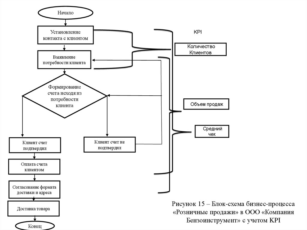 Блок схема процесса. Блок схема процесса продаж запчастей КАМАЗ. Блок схема бизнес процесса. Блок схема процесса реализации. Блок схема бизнес процесса пример.