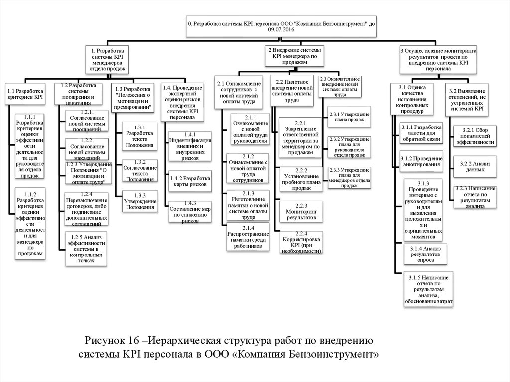 Иерархическая структура проекта пример