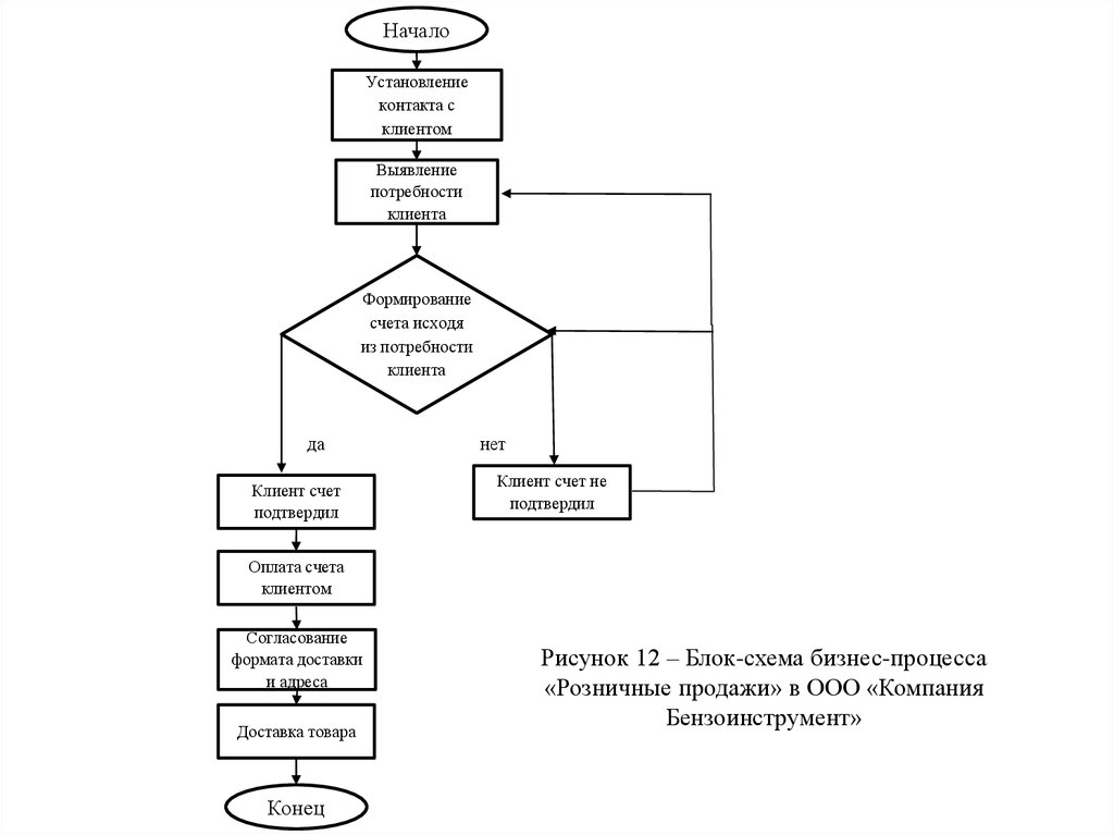 Рисунок 1 рисунок 1 формирование. Блок-схема алгоритма бизнес-процесса. Блок схема параллельные процессы. Блок схема бизнес процесса в организации. Блок-схема бизнес-процесса отдела продаж.