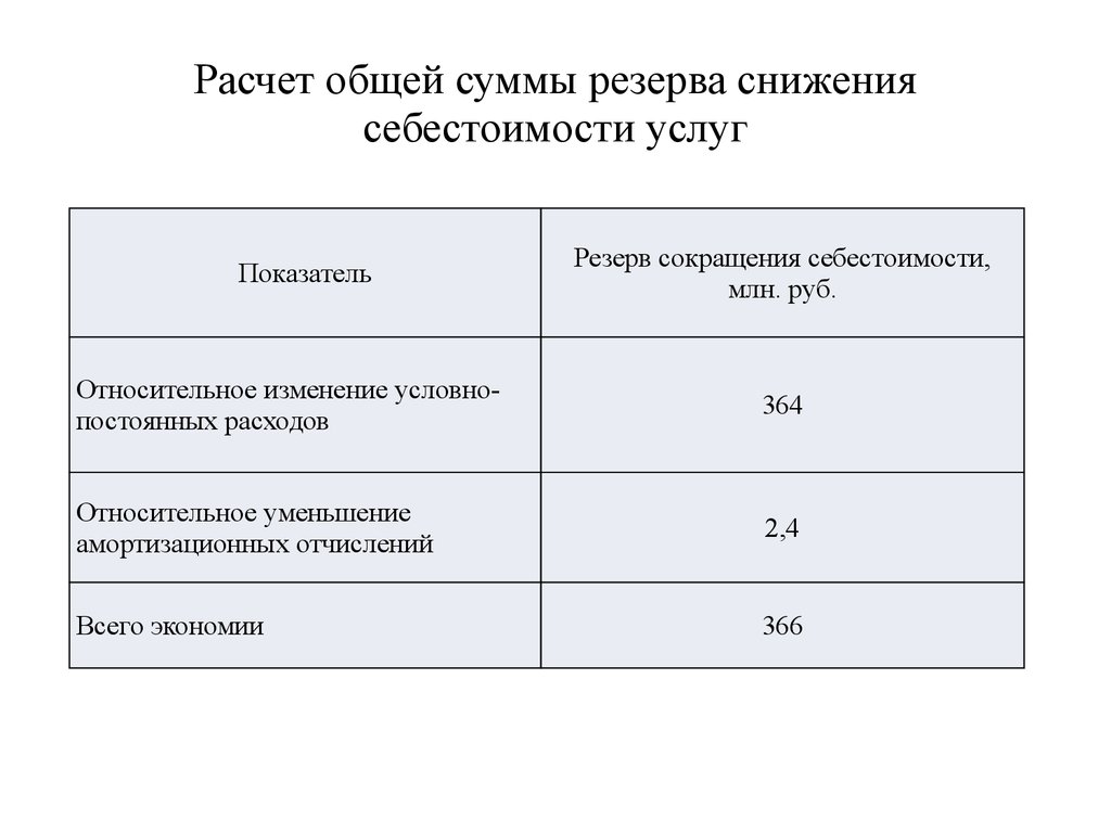 Расчет резервов по кредитам. Расчет общего резерва. Расчет резервов снижения себестоимости. Расчет суммы резервного. Резерв снижения себестоимости единицы продукции.