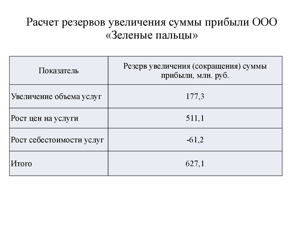 Увеличение суммы. Расчет резерва. Резервы увеличения суммы прибыли. Резервы увеличения суммы финансовых результатов. Расчет увеличения суммы.