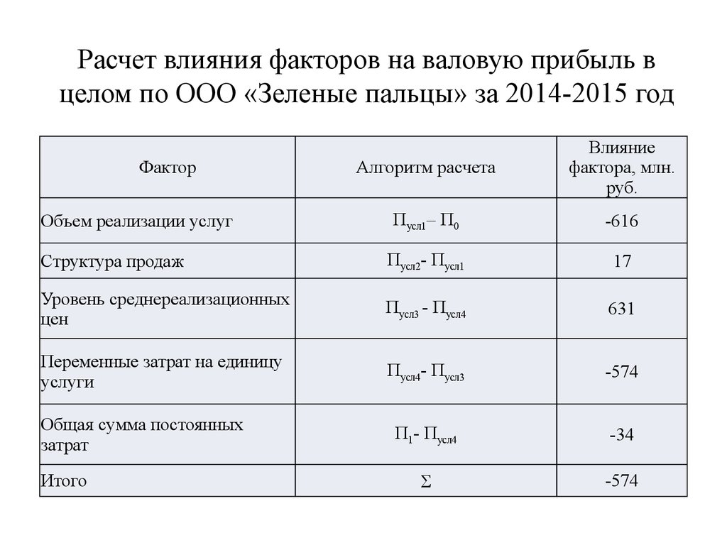 Изменение прибыли от продаж