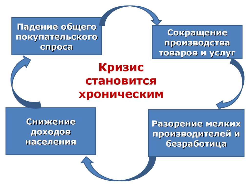 Кризис спроса. Экономический кризис. Экономический кризис презентация. Экономический кризис схема. Экономический кризис это в экономике.