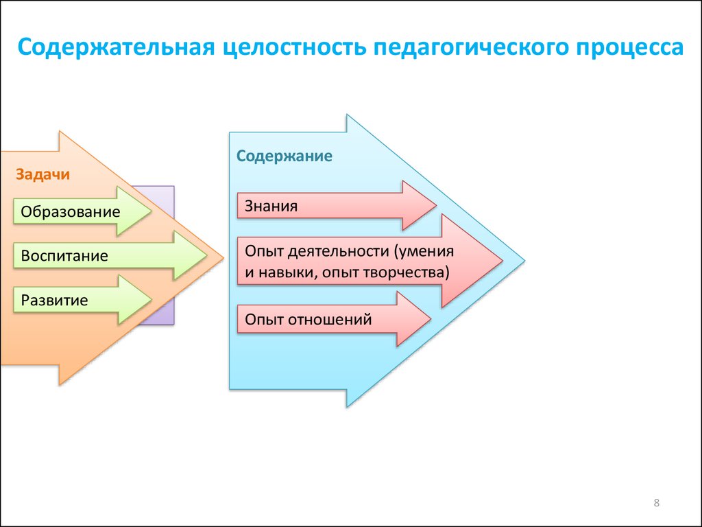 Целостная деятельность обучающихся. Сущность педагогического процесса схема. Схема целостного педагогического процесса. Содержательная целостность педагогического процесса. Структура целостного педагогического процесса схема.