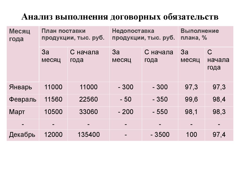 Выполнение договорных обязательства