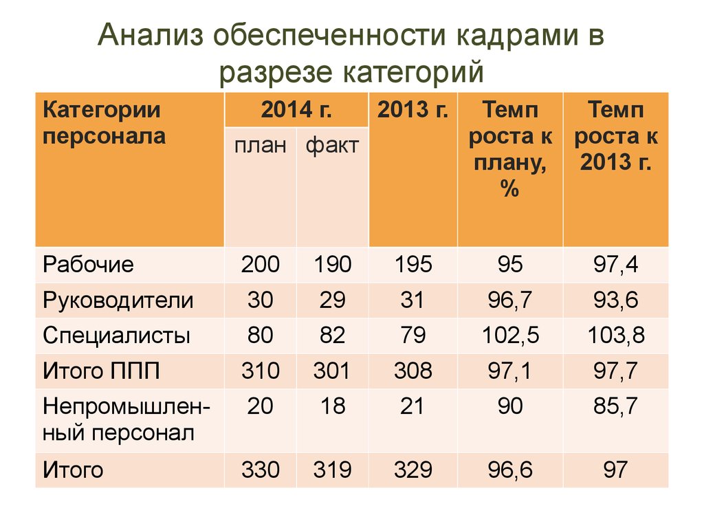 Вывод обеспеченности. Анализ обеспеченности кадрами. Анализ обеспеченности персоналом. Анализ обеспеченности предприятия персоналом. Показатели обеспеченности кадрами.