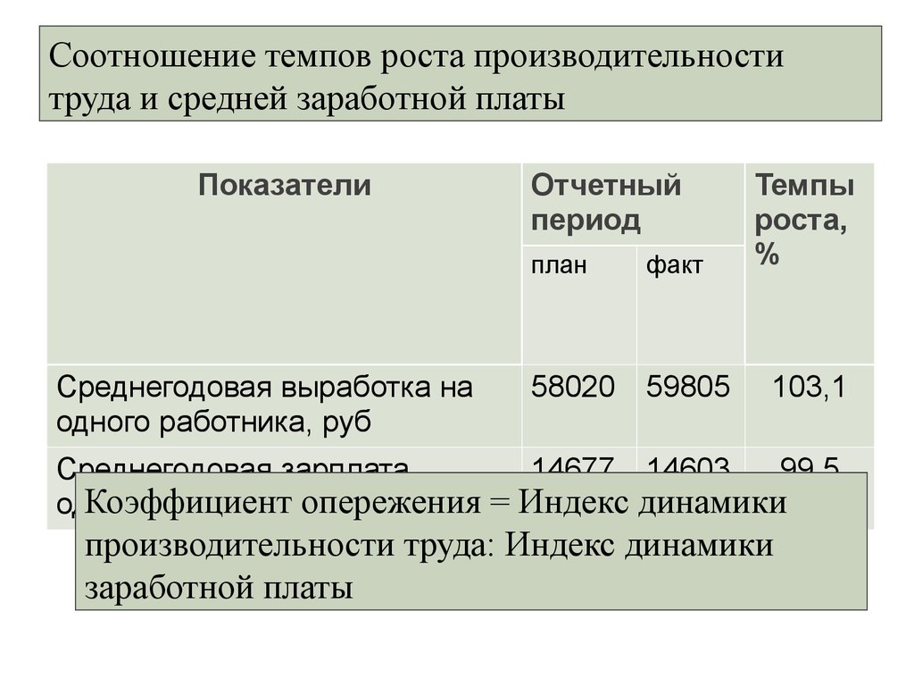 Соотношение заработных плат. Соотношение производительности труда и заработной платы. Анализ соотношения производительности труда и заработной платы. Анализ производительности труда и средней заработной платы. Анализ темпа роста производительности труда и заработной платы.