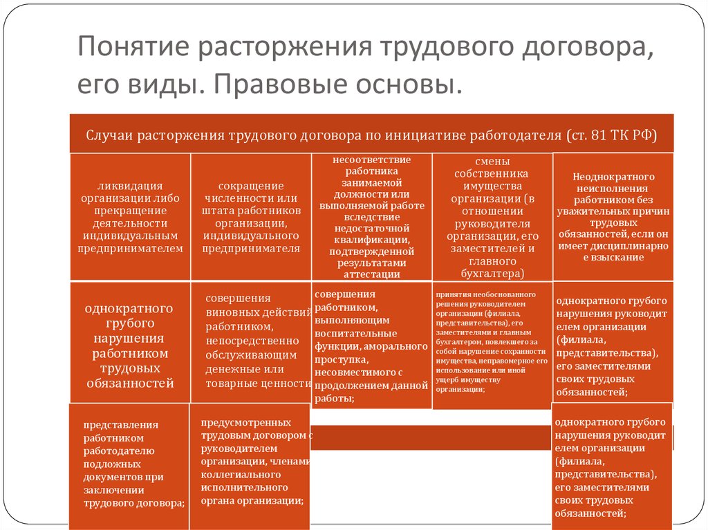 Основания расторжения трудового договора по инициативе работодателя. Расторжение трудового договора по инициативе работодателя схема. Основания прекращения трудового договора таблица. Основания расторжения трудового договора таблица. Расторжение трудового договора по инициативе работодателя таблица.