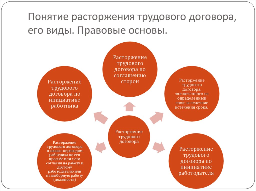 Виды трудовых договоров классификация. Виды оснований расторжения трудового договора. Виды прекращения трудового договора.