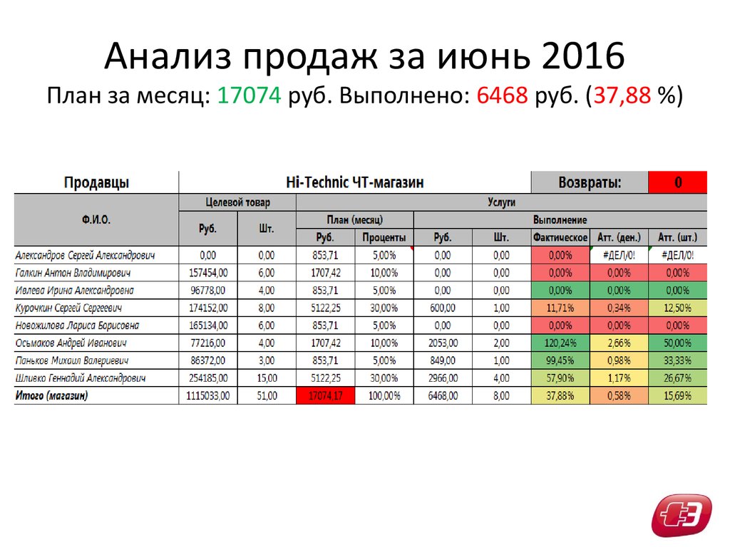 Анализ продаж товаров