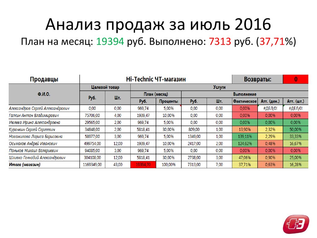 Презентация анализ продаж