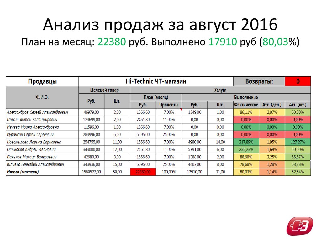 Презентация анализ продаж