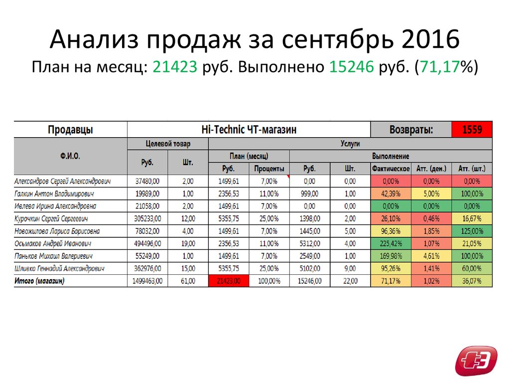 Исследование продаж