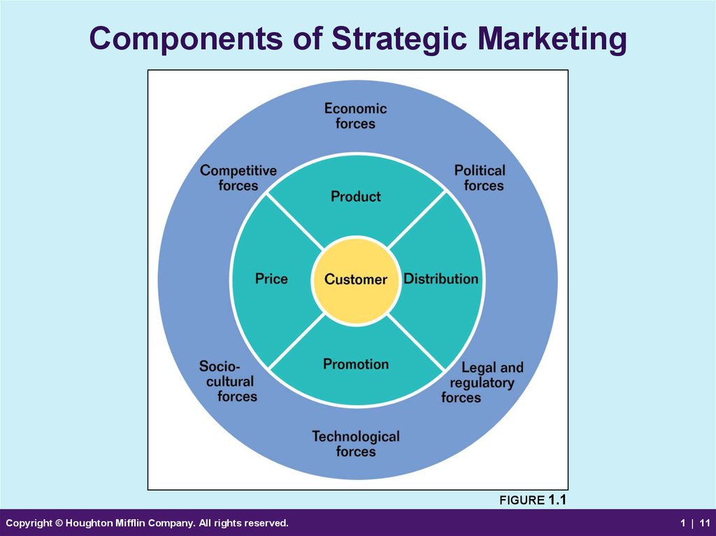 what are the two major parts of marketing strategy