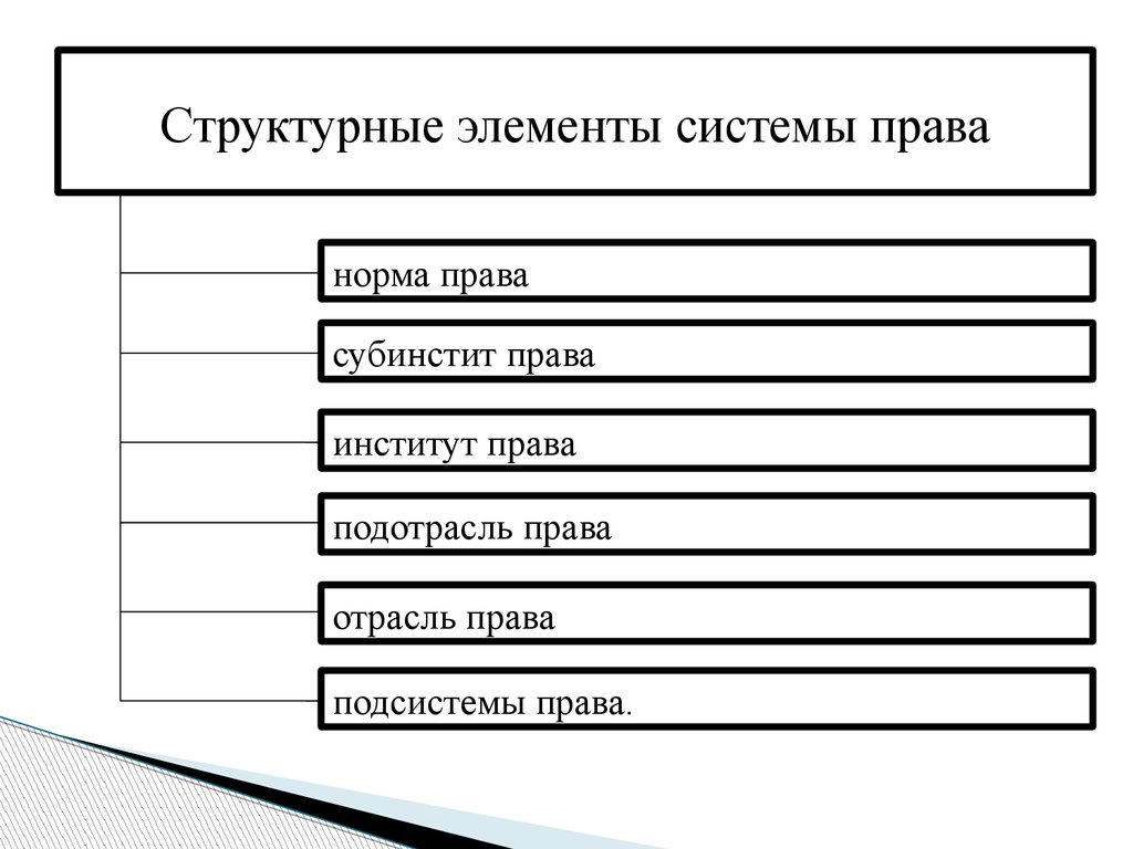 Основная структурная. Основные элементы системы права схема. Элементы структуры системы права. Структурные элементы системы права схема. Структурные элементы отрасли права.