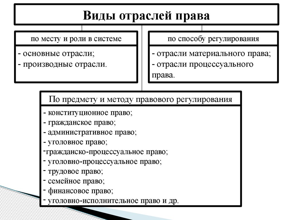 Система отрасли. Понятие отрасли права виды и характеристика основных отраслей права. Классификация отраслей права схема. Понятие, виды и характеристика отраслей российского права. Нормы отрасли права виды.