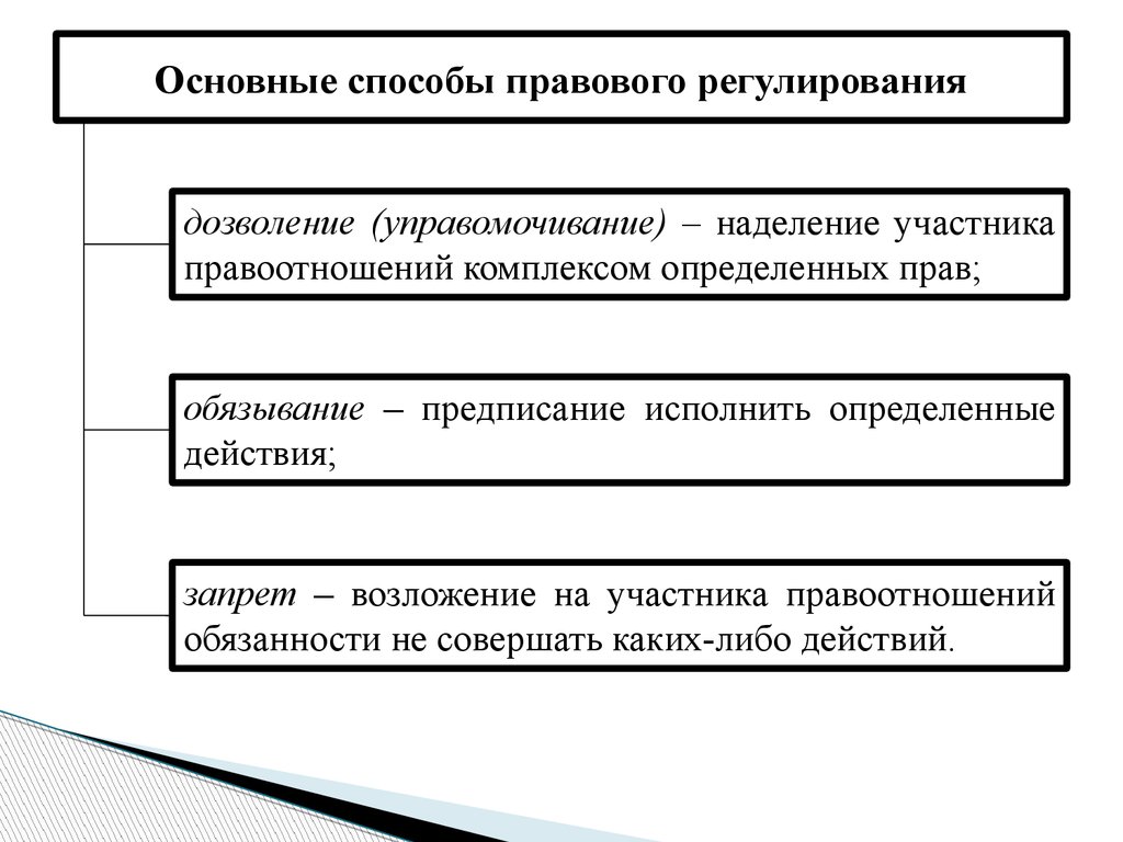 Способы регулирования. Взаимосвязь способов методов и типов правового регулирования схема. Схему элементов (приемов) метода правового регулирования.. Способы и типы правового регулирования ТГП. Теория права выделяет три основных метода правового регулирования.