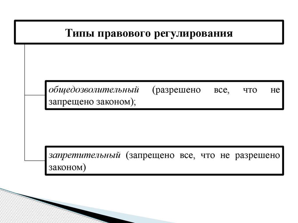 Разрешительный тип правового регулирования. Типы правового регулирования. Разрешено то что не запрещено законом это принцип. Общедозволительный и разрешительный типы регулирования. Пределы правового регулирования.