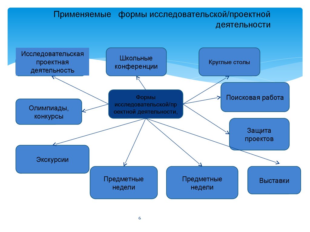 Исследовательская деятельность в отличие от проектной деятельности имеет план работы