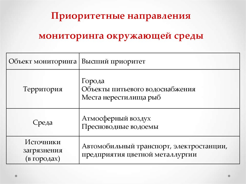 Приоритетные направления мониторинга