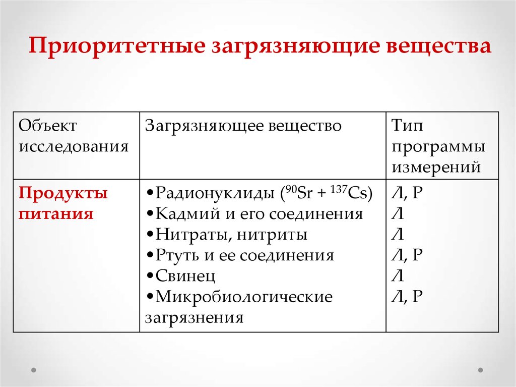 Основные загрязняющие вещества. Приоритетные загрязняющие вещества. Приоритетные загрязняющие вещества в атмосфере. Приоритетные загрязнители окружающей среды. Приоритетные загрязнители воды.