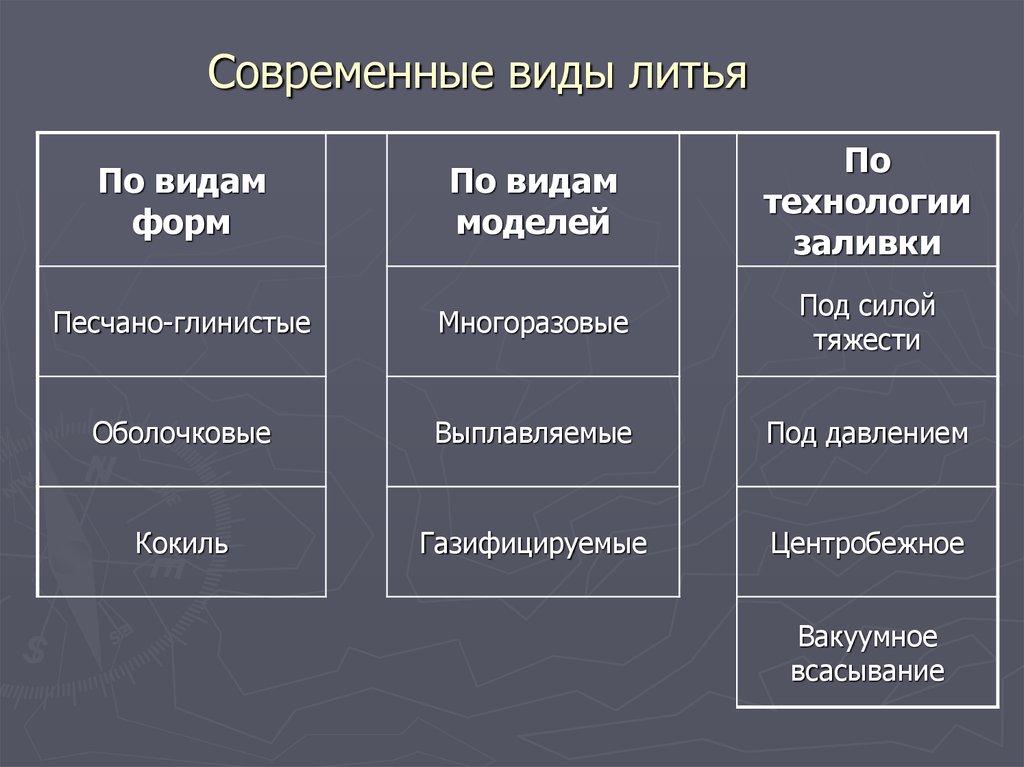 Литейное производство презентация по материаловедению