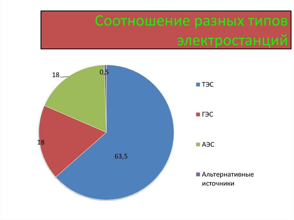 Процент выработки электроэнергии. Производство электроэнергии на различных типах электростанций. Типы электростанций диаграмма. Процентное соотношение электростанций в России.