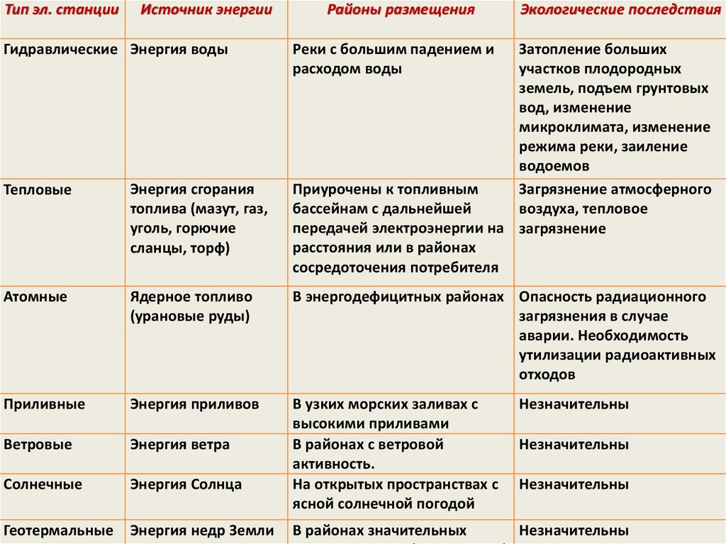 Сравнительная характеристика факторов