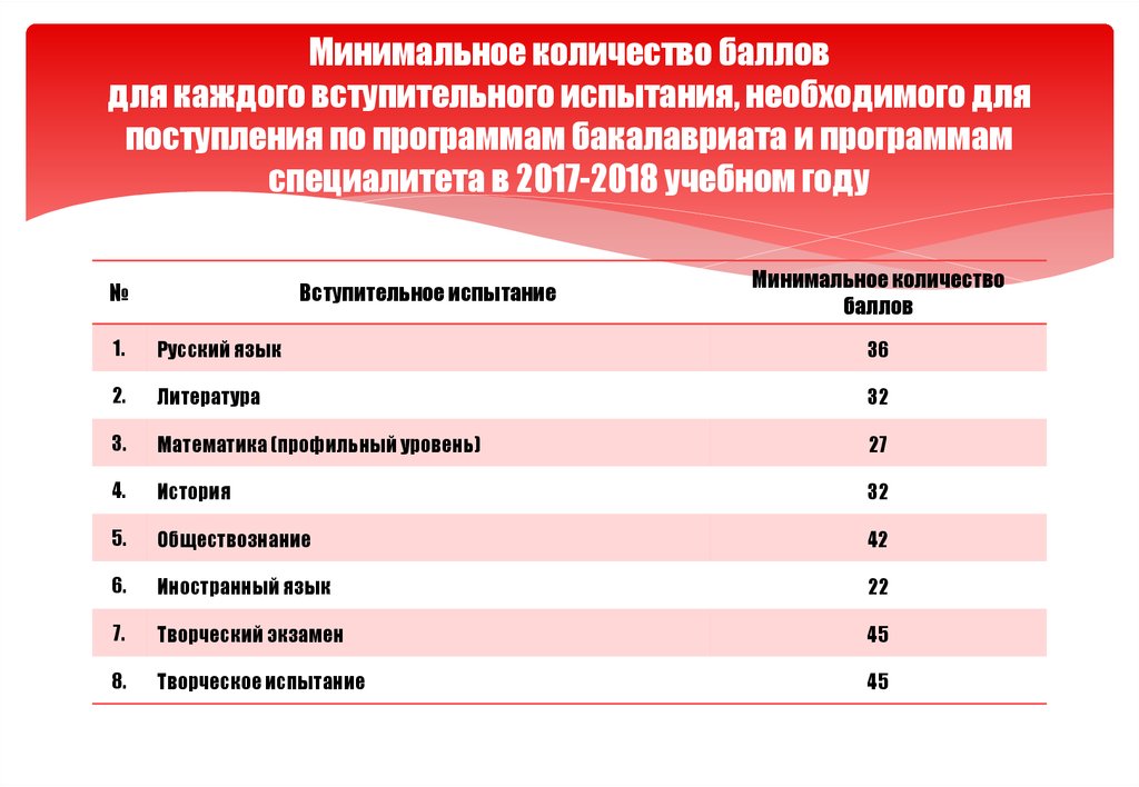 Какие экзамены сдавать чтобы поступить в колледж