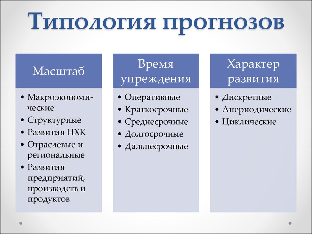 Основные виды социально экономических прогнозов. Типология прогнозирования. Типология прогнозов. Типология и классификация прогнозов. Типология прогнозов по периоду упреждения.