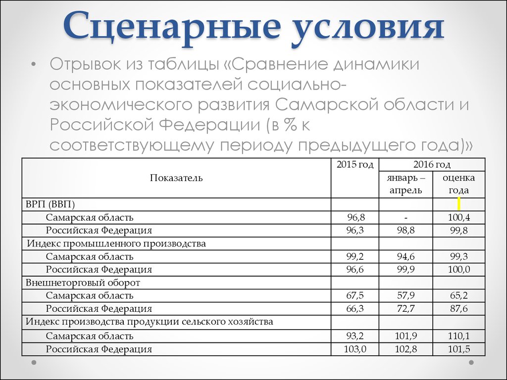 Сценарные условия основные параметры прогноза социально