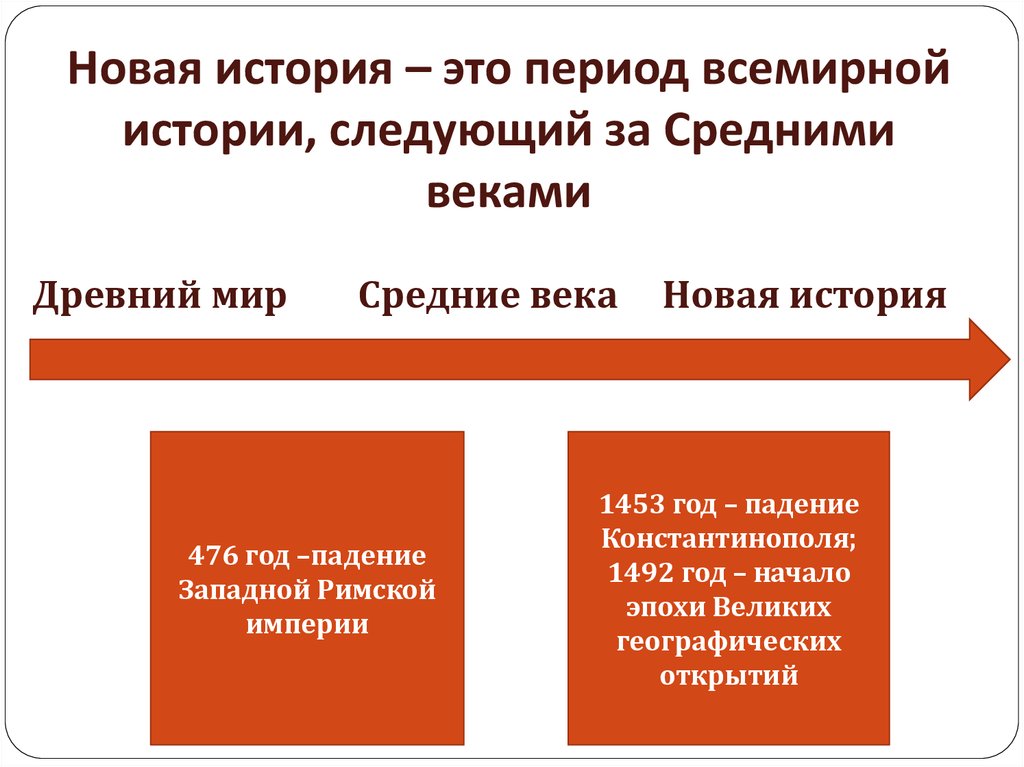 В новейшей истории четыре. Новая история это период. Новые истории. Новейшая история. Периоды новейшей истории.