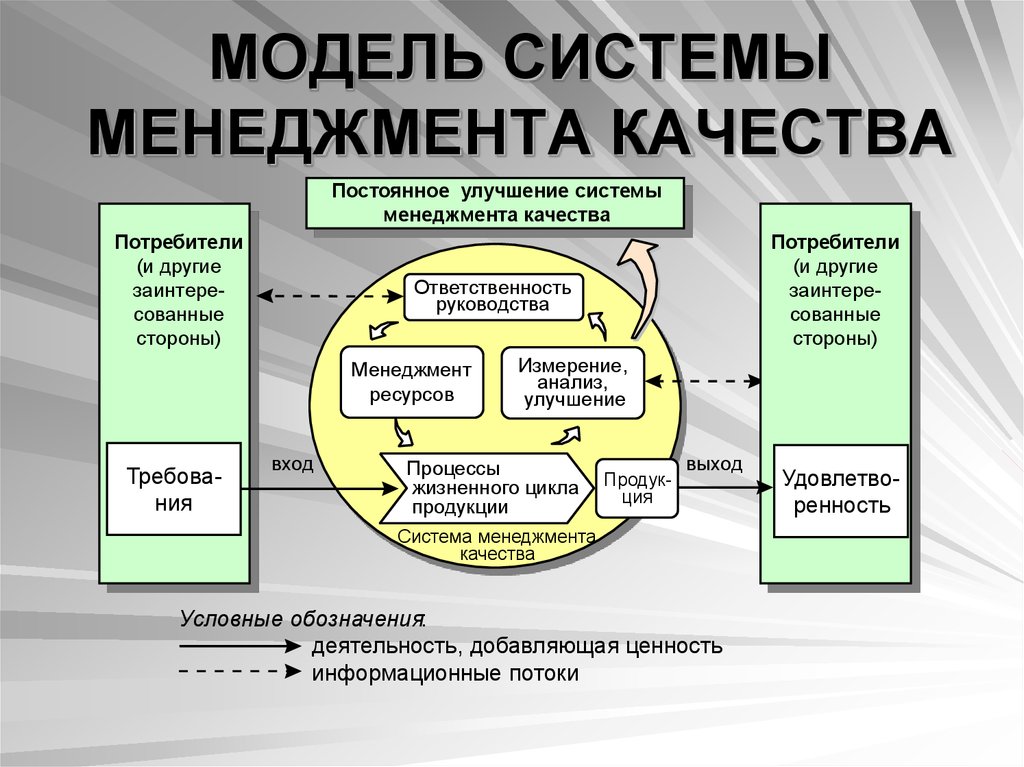 Разработка системы качества. Модель СМК по ИСО 9000. СМК система менеджмента качества. СМК система менеджмента качества основные. Модель СМК для медицинских.