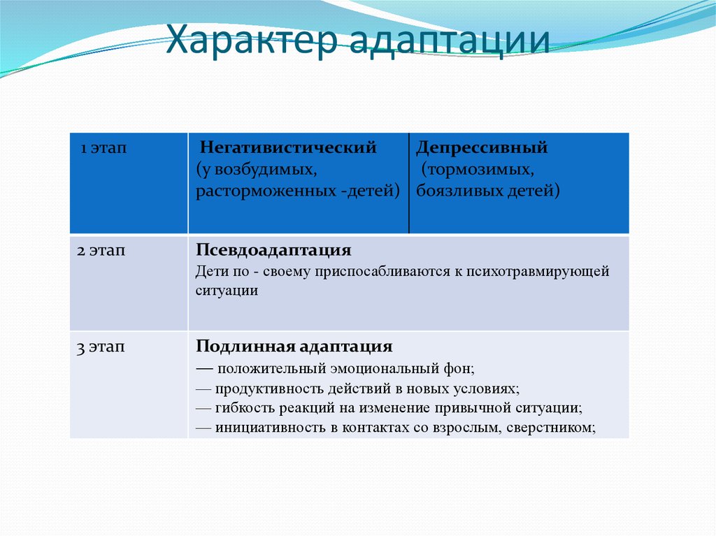 Характер адаптаций. Характер адаптации. Характер адаптаций характеристика. Адаптация по темпераменту. Качества ребёнка доя адаптации.