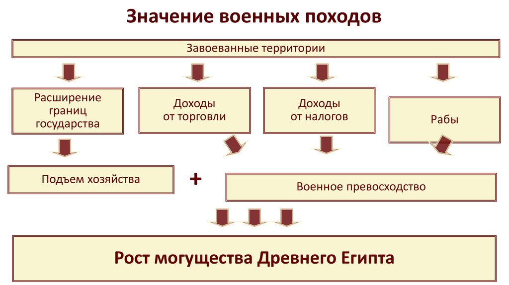 Подъем государства. Значение военных походов. Значение военных походов фараонов. Военные походы фараонов в древнем Египте таблица. Значение военных походов фараона.