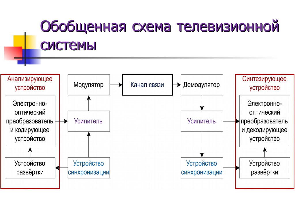 Последовательность физических преобразований при передаче телевизионного изображения на расстояние