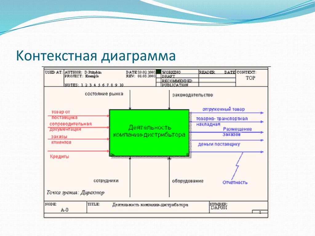 Описание контекстной диаграммы