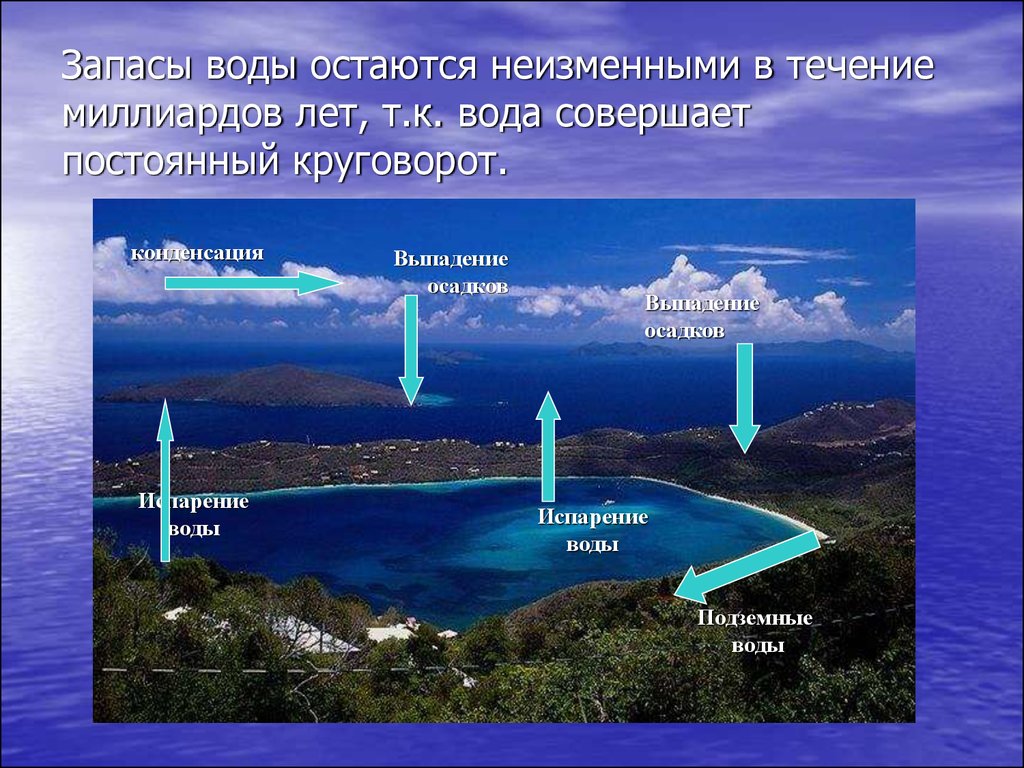 Совершенная вода. Конденсация подземных вод. Испарение чистая вода. Вода испаряется, конденсируется и выпадает. Вода постоянно совершает круговорот испаряется с.