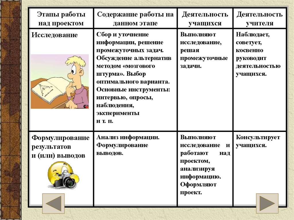 Этапы работы над проектом и содержание деятельности