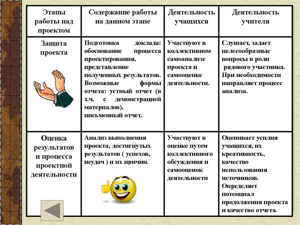 Запишите правильную последовательность этапов работы над исследовательским проектом таблица