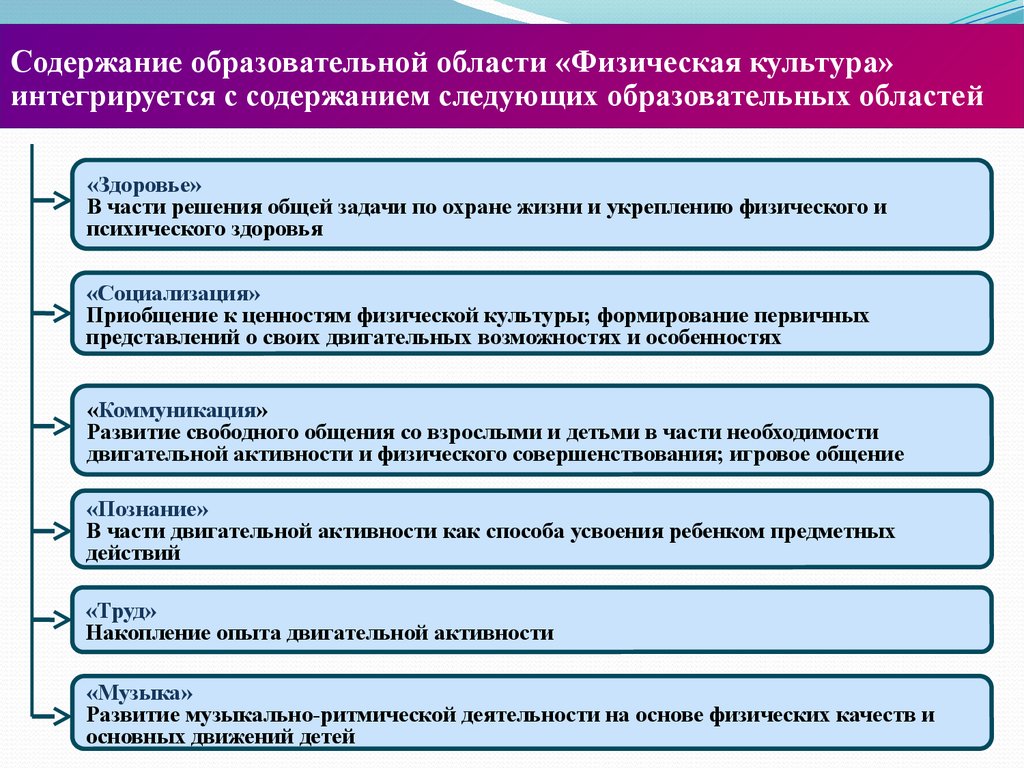 Содержание образовательной области физическое