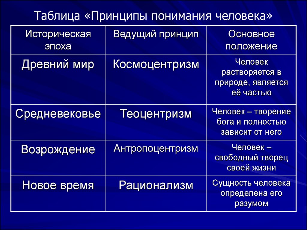 Представление о личности. Представление о человеке в истории философии. Принципы понимания человека таблица. Представления о человеке в философии. Образ человека в истории философии таблица.