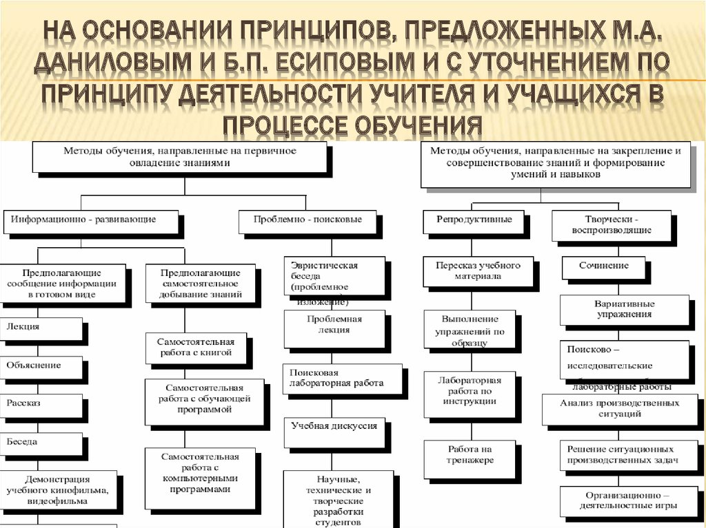 Предлагать м. Данилов Есипов классификация методов обучения. Классификация методов обучения по м. а. Данилову и б. п. Есипову. Методы обучения по Данилову и Есипову. Метод обучения Данилов Есипов.