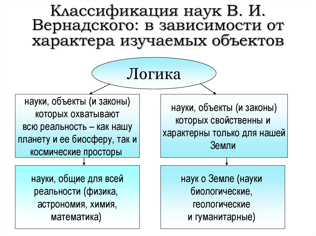 Классификация наук схема