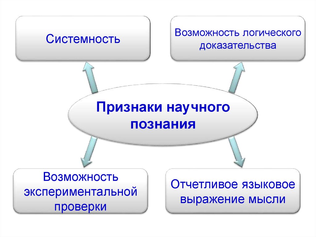 Научное знание доказательства. Динамика научного знания. Системность научного познания. Динамика науки как процесс порождения нового знания. Системность знаний.