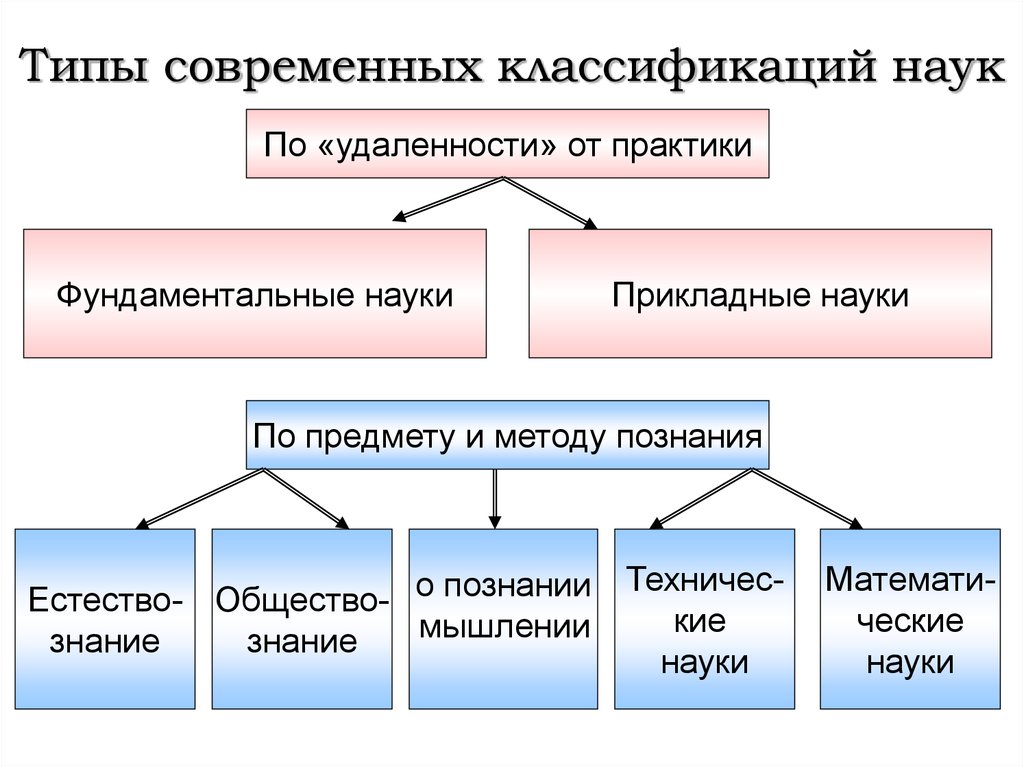 Деление наук. Современная классификация наук. Фундаментальные и прикладные науки Обществознание. Классификация наук схема. Классификация наук таблица.